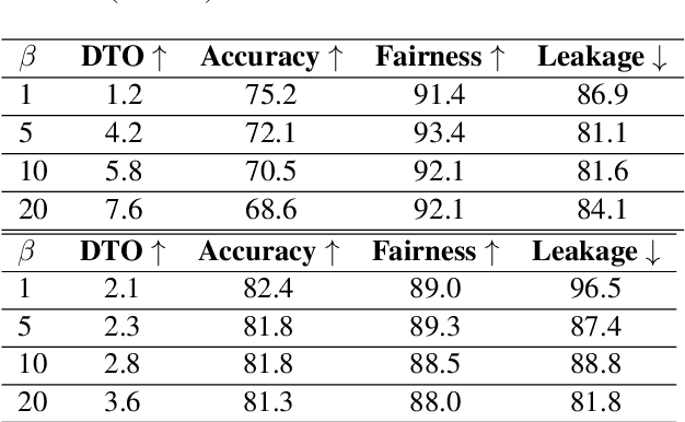 Figure 4 for Fair Text Classification with Wasserstein Independence