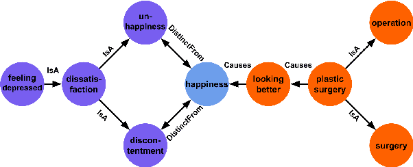 Figure 1 for Similarity-weighted Construction of Contextualized Commonsense Knowledge Graphs for Knowledge-intense Argumentation Tasks