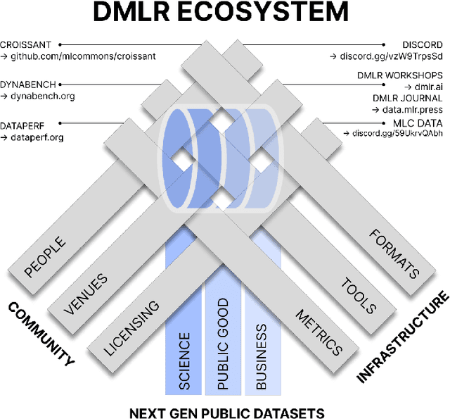 Figure 3 for DMLR: Data-centric Machine Learning Research -- Past, Present and Future