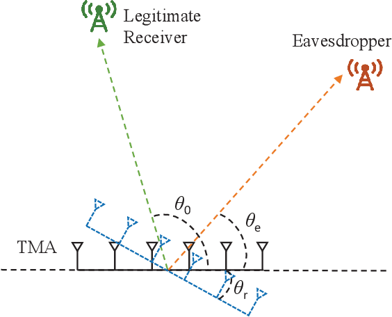 Figure 2 for Enhance Security of Time-Modulated Array-Enabled Directional Modulation by Introducing Symbol Ambiguity