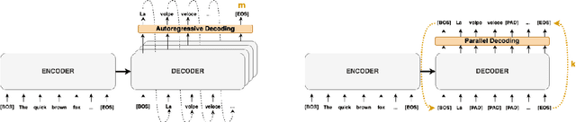 Figure 1 for Accelerating Transformer Inference for Translation via Parallel Decoding