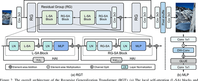 Figure 3 for Recursive Generalization Transformer for Image Super-Resolution