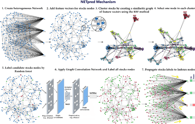 Figure 3 for NETpred: Network-based modeling and prediction of multiple connected market indices