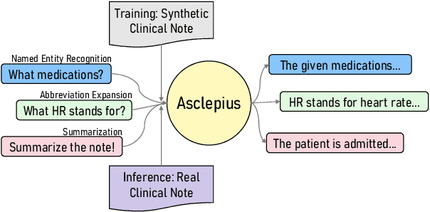 Figure 1 for Publicly Shareable Clinical Large Language Model Built on Synthetic Clinical Notes