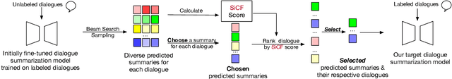 Figure 1 for Semi-Supervised Dialogue Abstractive Summarization via High-Quality Pseudolabel Selection