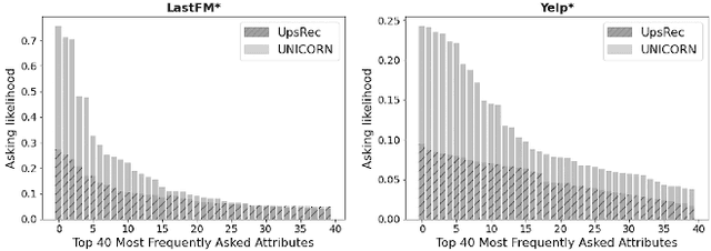 Figure 4 for Enhancing User Personalization in Conversational Recommenders