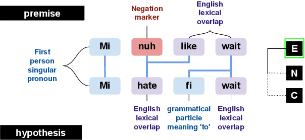 Figure 1 for JamPatoisNLI: A Jamaican Patois Natural Language Inference Dataset