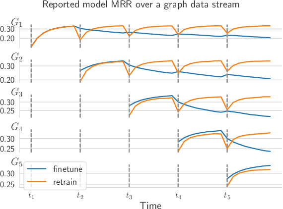 Figure 1 for History Repeats: Overcoming Catastrophic Forgetting For Event-Centric Temporal Knowledge Graph Completion