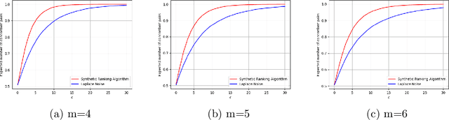 Figure 2 for Ranking Differential Privacy