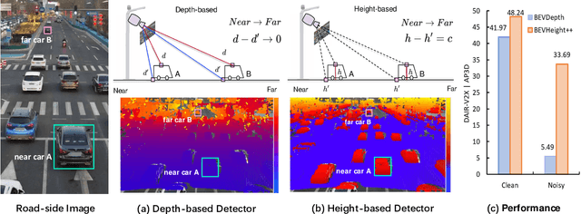 Figure 1 for BEVHeight++: Toward Robust Visual Centric 3D Object Detection