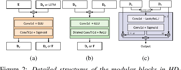 Figure 3 for HD-DEMUCS: General Speech Restoration with Heterogeneous Decoders