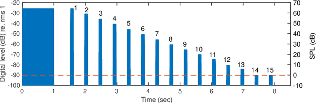 Figure 3 for GESI: Gammachirp Envelope Similarity Index for Predicting Intelligibility of Simulated Hearing Loss Sounds