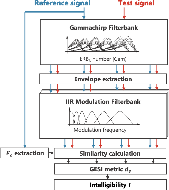 Figure 1 for GESI: Gammachirp Envelope Similarity Index for Predicting Intelligibility of Simulated Hearing Loss Sounds
