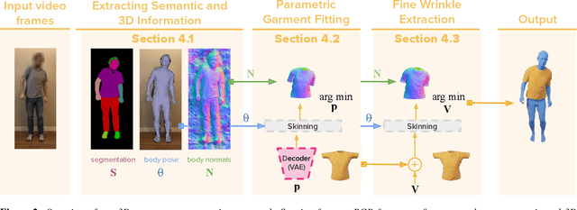 Figure 1 for PERGAMO: Personalized 3D Garments from Monocular Video