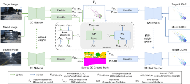 Figure 3 for Cross-modal & Cross-domain Learning for Unsupervised LiDAR Semantic Segmentation