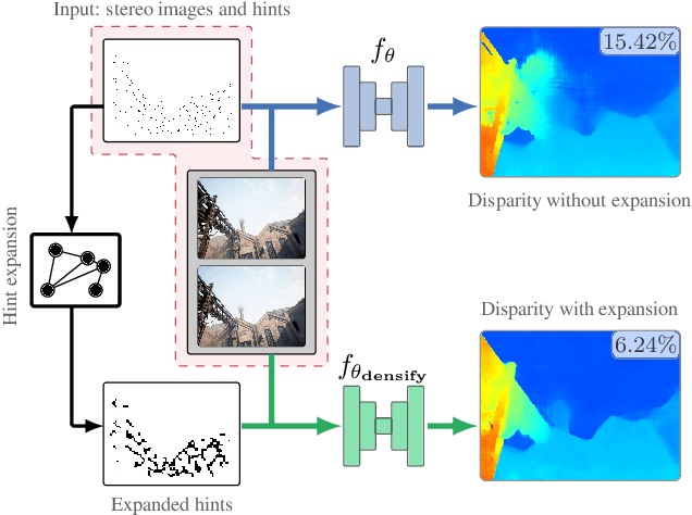 Figure 1 for Expansion of Visual Hints for Improved Generalization in Stereo Matching