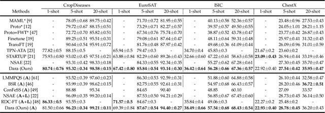 Figure 2 for Dual Adaptive Representation Alignment for Cross-domain Few-shot Learning