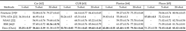 Figure 4 for Dual Adaptive Representation Alignment for Cross-domain Few-shot Learning