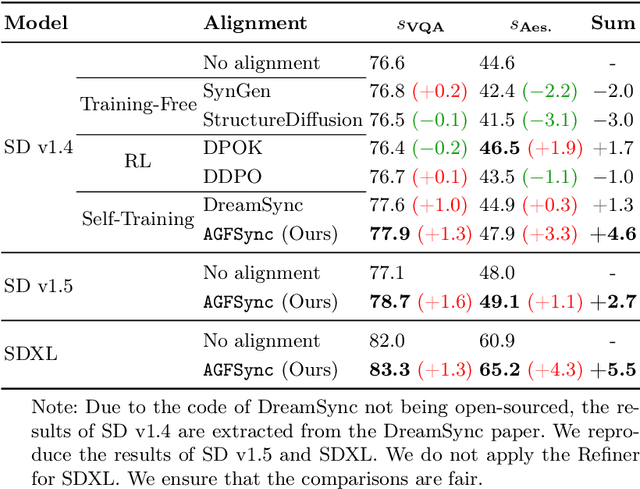 Figure 2 for AGFSync: Leveraging AI-Generated Feedback for Preference Optimization in Text-to-Image Generation