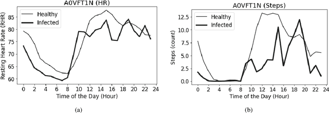 Figure 1 for CovidRhythm: A Deep Learning Model for Passive Prediction of Covid-19 using Biobehavioral Rhythms Derived from Wearable Physiological Data