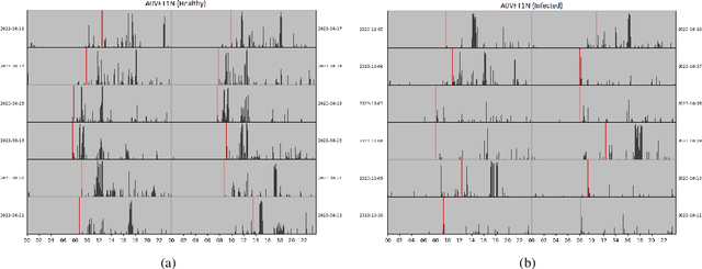 Figure 3 for CovidRhythm: A Deep Learning Model for Passive Prediction of Covid-19 using Biobehavioral Rhythms Derived from Wearable Physiological Data