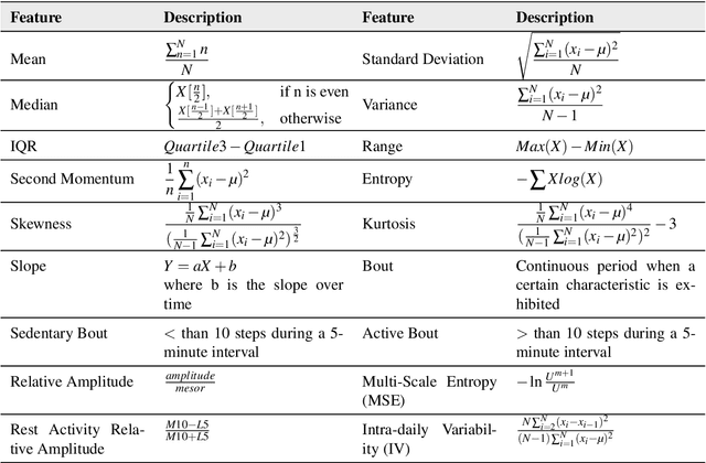 Figure 2 for CovidRhythm: A Deep Learning Model for Passive Prediction of Covid-19 using Biobehavioral Rhythms Derived from Wearable Physiological Data