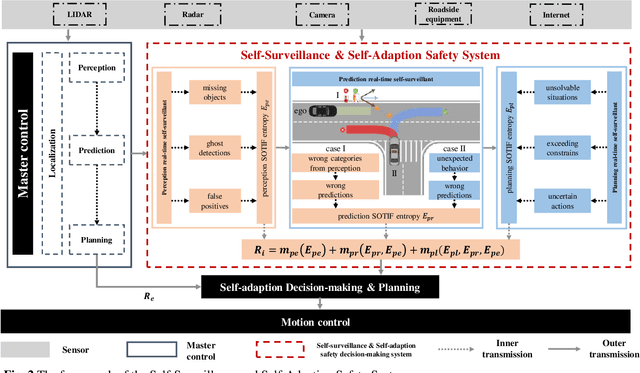 Figure 3 for SOTIF Entropy: Online SOTIF Risk Quantification and Mitigation for Autonomous Driving
