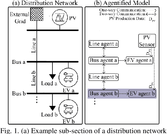 Figure 1 for Decentralized Smart Charging of Large-Scale EVs using Adaptive Multi-Agent Multi-Armed Bandits