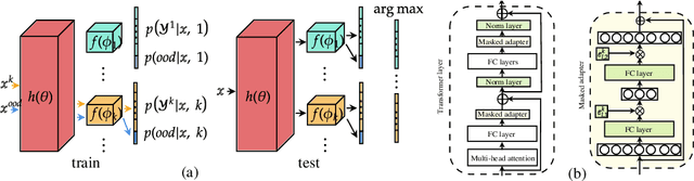 Figure 4 for Open-World Continual Learning: Unifying Novelty Detection and Continual Learning