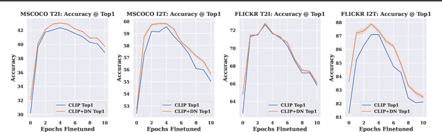 Figure 4 for Distribution Normalization: An "Effortless" Test-Time Augmentation for Contrastively Learned Visual-language Models
