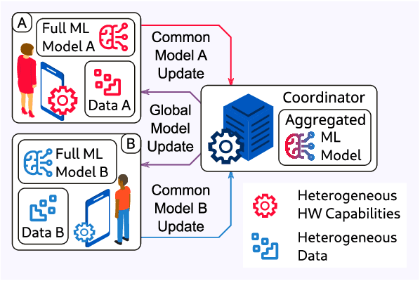 Figure 1 for Multi-Task Model Personalization for Federated Supervised SVM in Heterogeneous Networks
