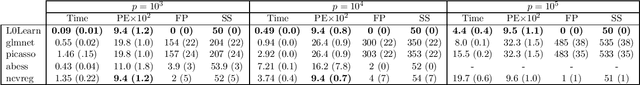 Figure 2 for L0Learn: A Scalable Package for Sparse Learning using L0 Regularization