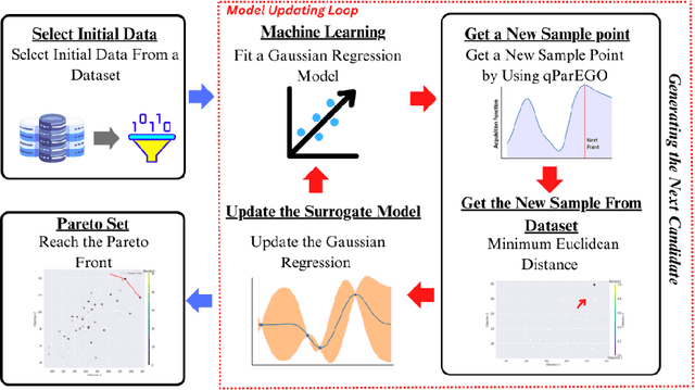Figure 1 for A Data Driven Sequential Learning Framework to Accelerate and Optimize Multi-Objective Manufacturing Decisions