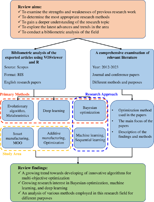 Figure 3 for A Data Driven Sequential Learning Framework to Accelerate and Optimize Multi-Objective Manufacturing Decisions