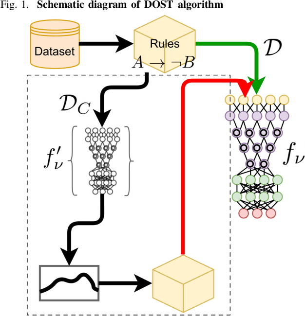 Figure 1 for DOST -- Domain Obedient Self-supervised Training for Multi Label Classification with Noisy Labels