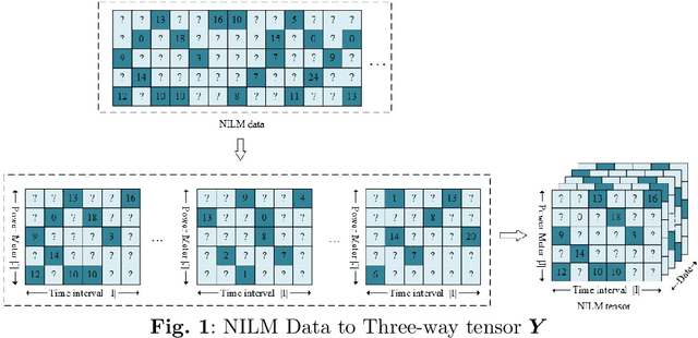 Figure 2 for Non-Intrusive Load Monitoring with Missing Data Imputation Based on Tensor Decomposition