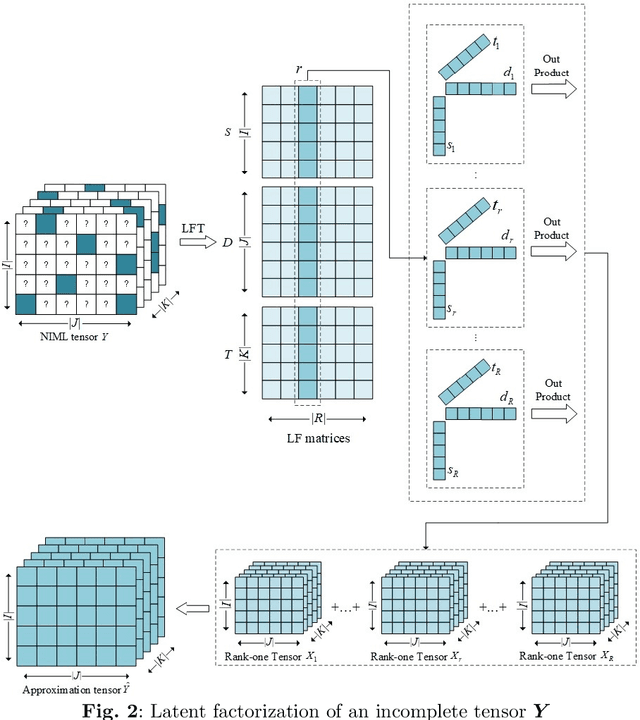 Figure 3 for Non-Intrusive Load Monitoring with Missing Data Imputation Based on Tensor Decomposition