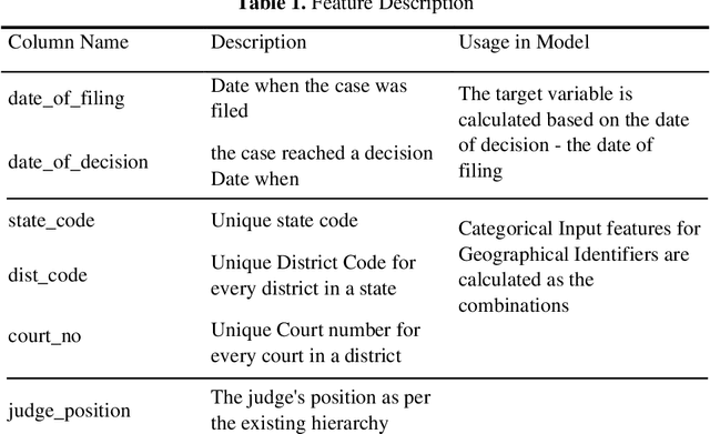 Figure 1 for Predicting delays in Indian lower courts using AutoML and Decision Forests