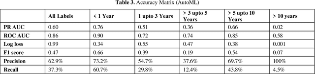 Figure 4 for Predicting delays in Indian lower courts using AutoML and Decision Forests