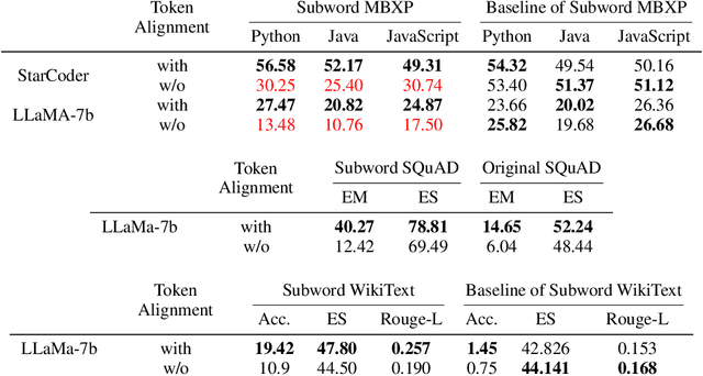 Figure 2 for Token Alignment via Character Matching for Subword Completion