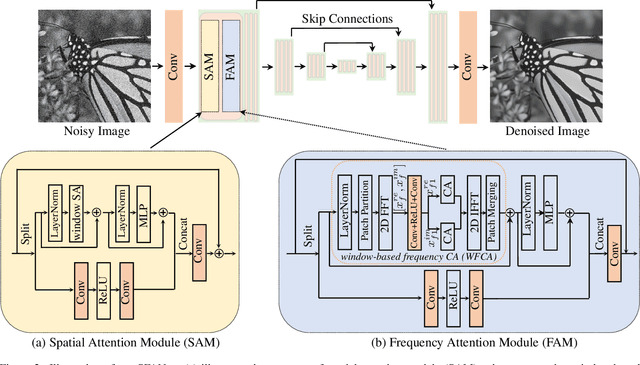 Figure 3 for Spatial-Frequency Attention for Image Denoising