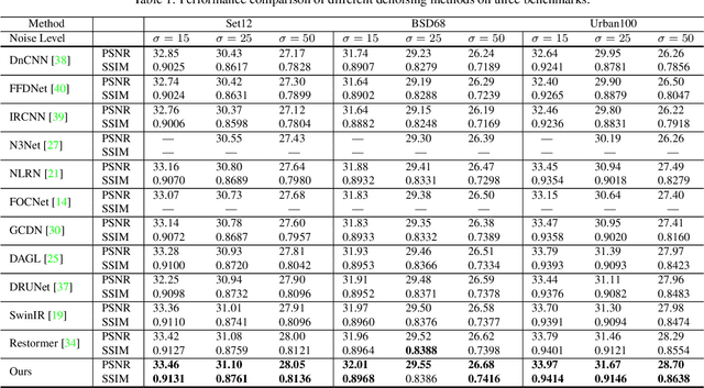 Figure 2 for Spatial-Frequency Attention for Image Denoising