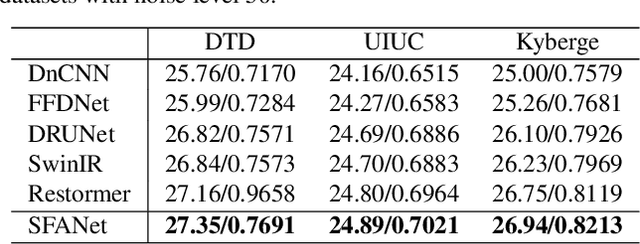 Figure 4 for Spatial-Frequency Attention for Image Denoising