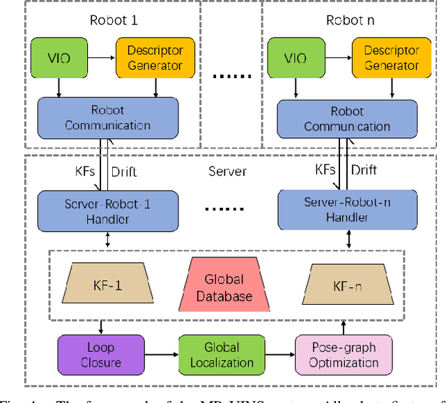 Figure 4 for Descriptor Distillation for Efficient Multi-Robot SLAM