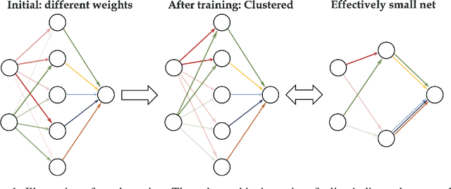 Figure 1 for Understanding the Initial Condensation of Convolutional Neural Networks