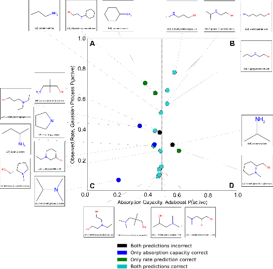 Figure 3 for Machine Guided Discovery of Novel Carbon Capture Solvents