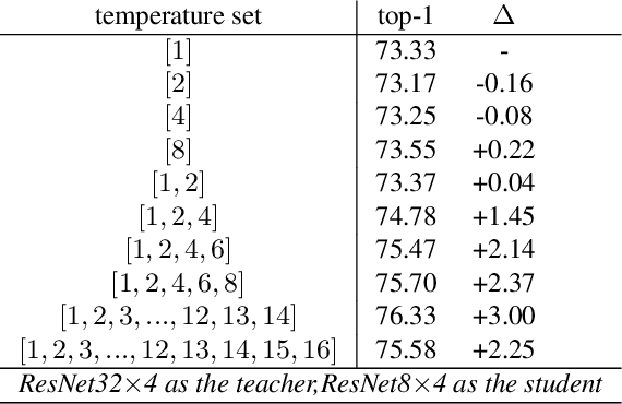 Figure 2 for NormKD: Normalized Logits for Knowledge Distillation