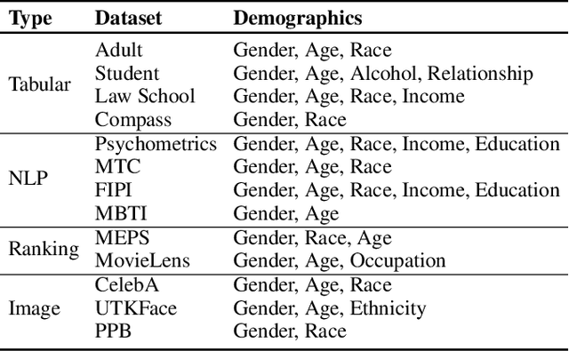 Figure 2 for A Survey on Intersectional Fairness in Machine Learning: Notions, Mitigation, and Challenges