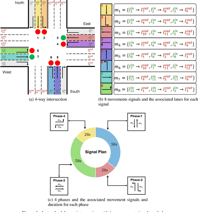 Figure 1 for ADLight: A Universal Approach of Traffic Signal Control with Augmented Data Using Reinforcement Learning