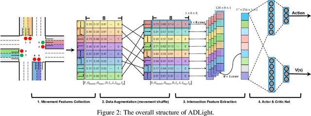 Figure 3 for ADLight: A Universal Approach of Traffic Signal Control with Augmented Data Using Reinforcement Learning